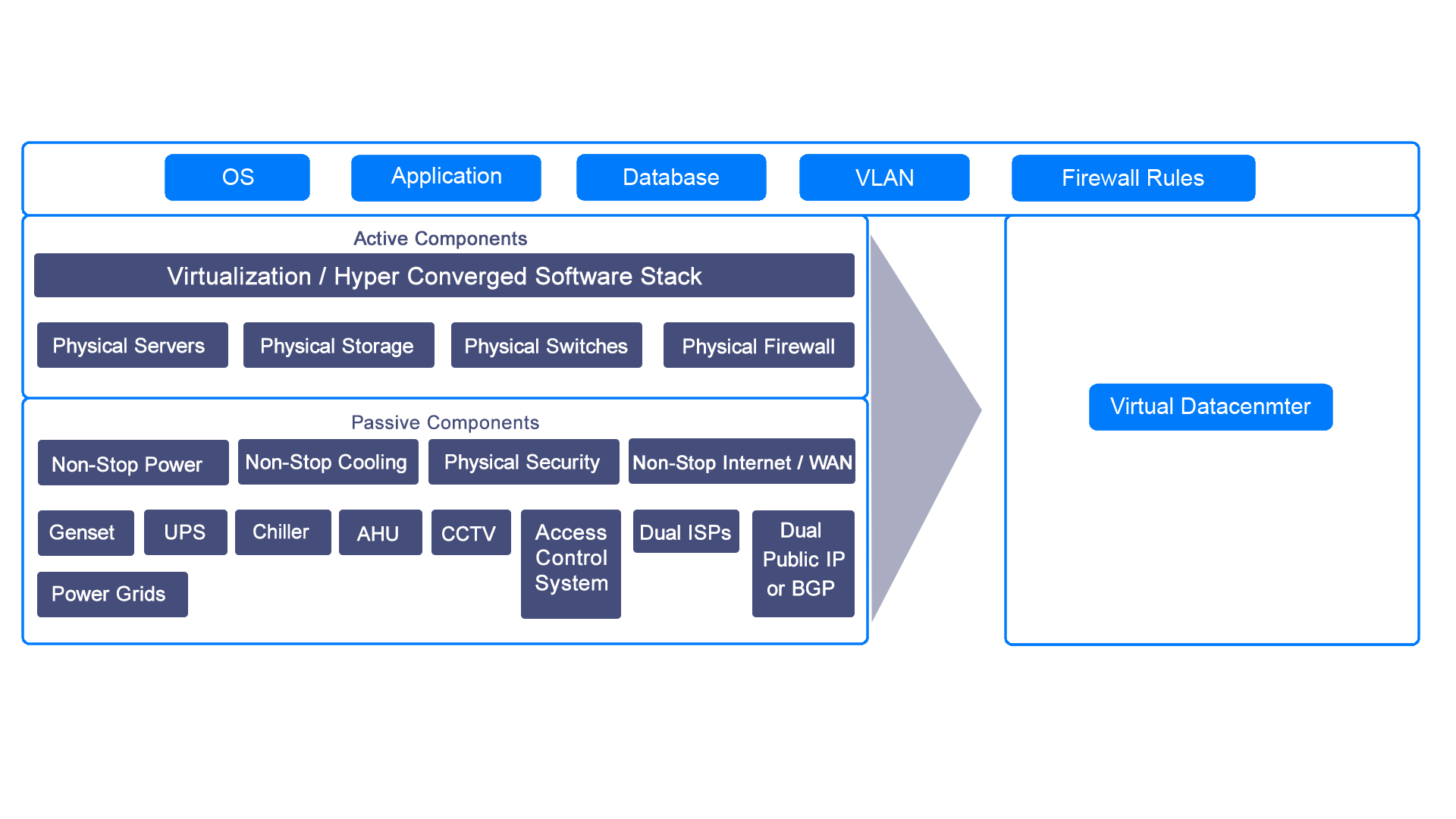 Virtual Data Centre ABT Info Cloud South India’s leading data centre